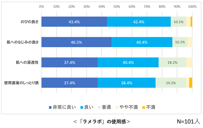 「ラメラボ」の使用感グラフ