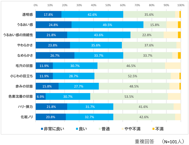 「ラメラボ」を4週間使用後のお肌の状態についてグラフ