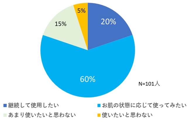 「ラメラボ」の継続使用についてグラフ